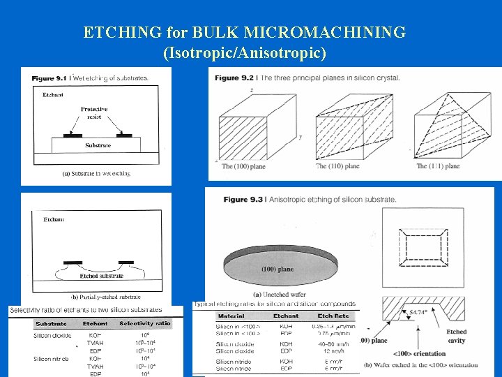 ETCHING for BULK MICROMACHINING (Isotropic/Anisotropic) 