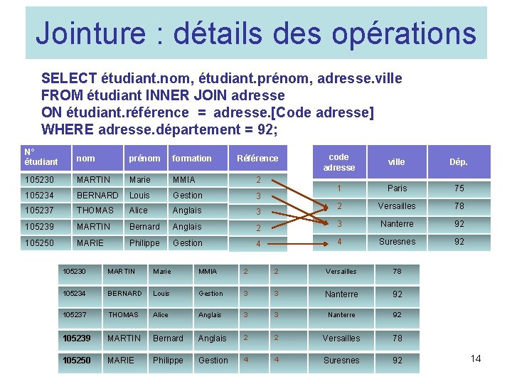 Jointure : détails des opérations SELECT étudiant. nom, étudiant. prénom, adresse. ville FROM étudiant