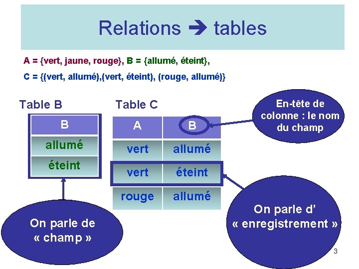 Relations tables A = {vert, jaune, rouge}, B = {allumé, éteint}, C = {(vert,