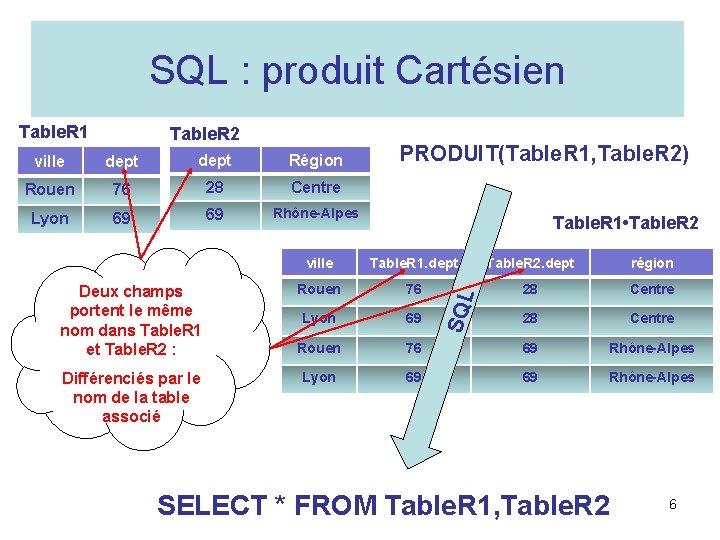 SQL : produit Cartésien Table. R 1 Table. R 2 ville dept Région Rouen