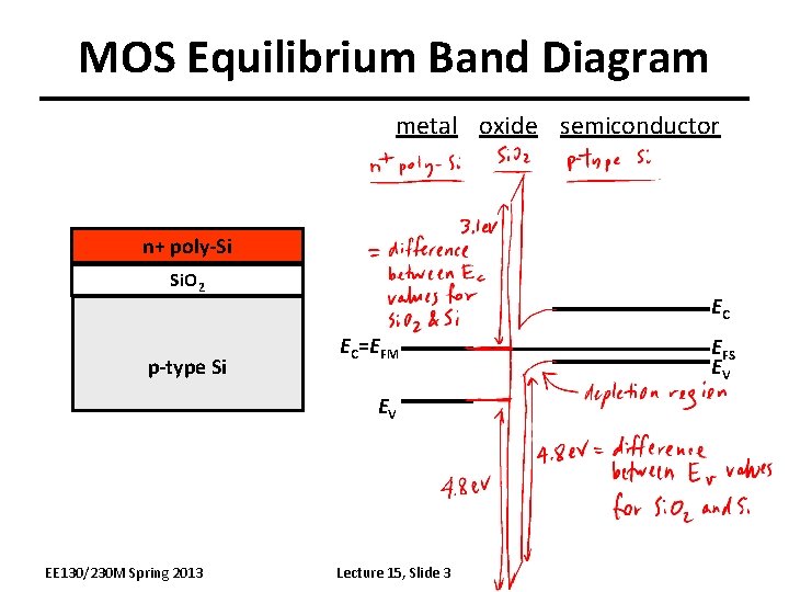 MOS Equilibrium Band Diagram metal oxide semiconductor n+ poly-Si Si. O 2 p-type Si MOS Equilibrium Band Diagram metal oxide semiconductor n+ poly-Si Si. O 2 p-type Si