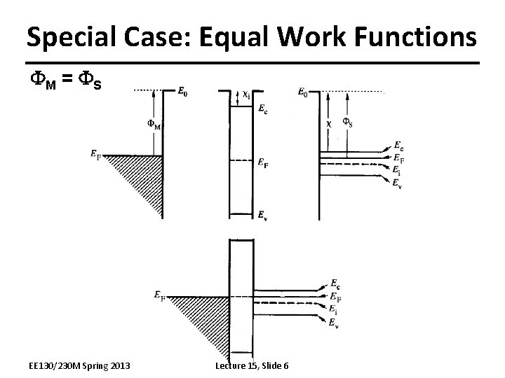 Special Case: Equal Work Functions FM = FS EE 130/230 M Spring 2013 Lecture