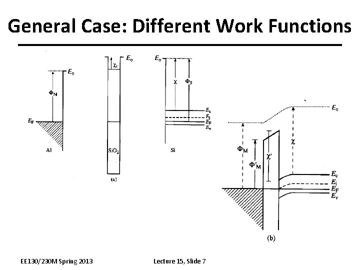 General Case: Different Work Functions E 0 E 0 EE 130/230 M Spring 2013