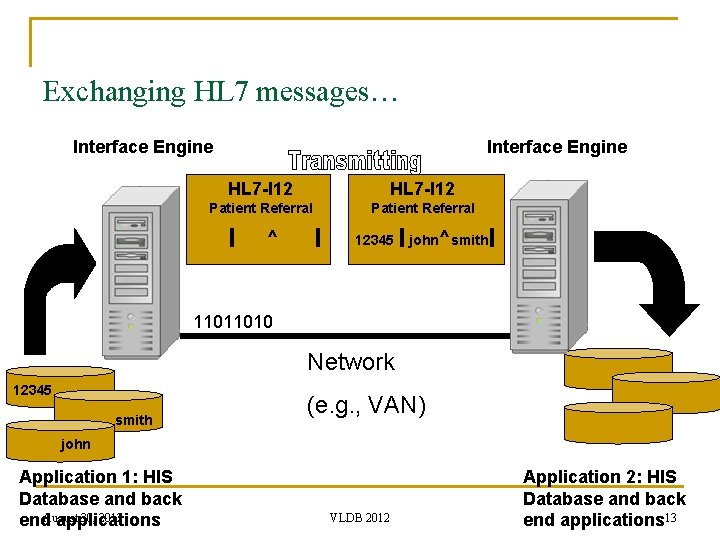 Exchanging HL 7 messages… Interface Engine HL 7 -I 12 Patient Referral ^ 12345