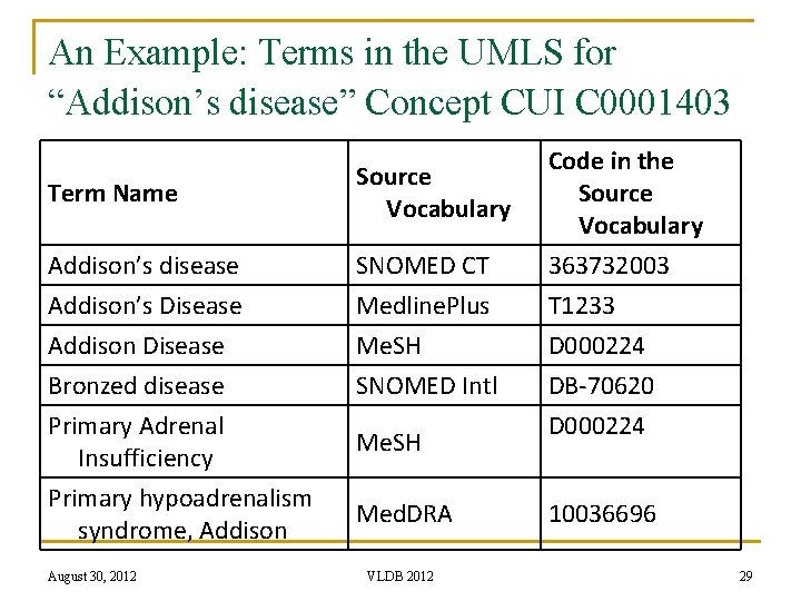 An Example: Terms in the UMLS for “Addison’s disease” Concept CUI C 0001403 Term