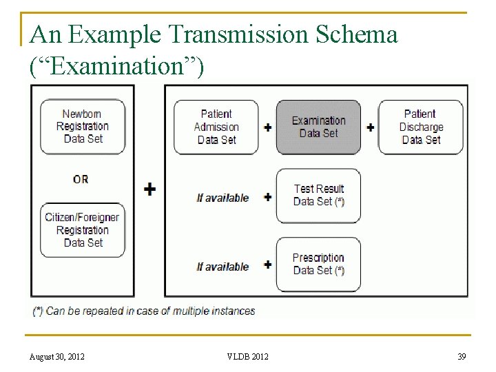 An Example Transmission Schema (“Examination”) August 30, 2012 VLDB 2012 39 