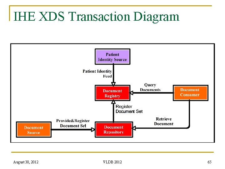 IHE XDS Transaction Diagram August 30, 2012 VLDB 2012 65 