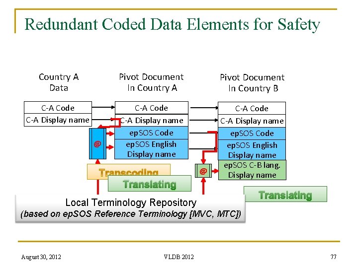 Redundant Coded Data Elements for Safety Country A Data Pivot Document In Country A