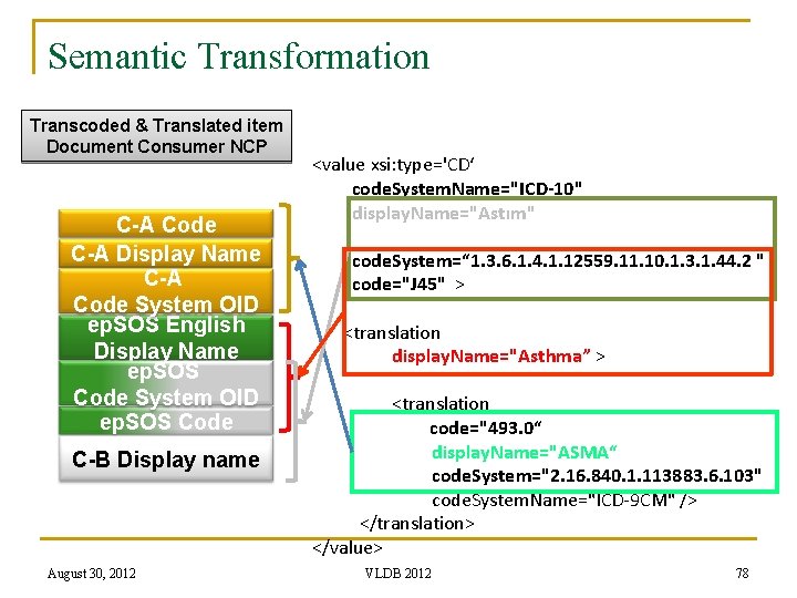 Semantic Transformation Transcoded & Translated item Document Consumer NCP C-A Code C-A Display Name