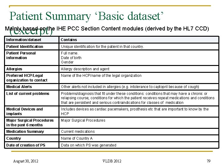 Patient Summary ‘Basic dataset’ Mainly based on the IHE PCC Section Content modules (derived