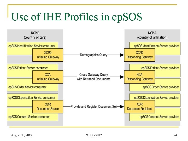 Use of IHE Profiles in ep. SOS August 30, 2012 VLDB 2012 84 
