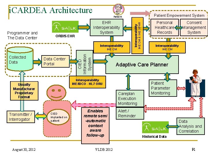 i. CARDEA Architecture Patient Empowerment System ORBIS EHR Interoperability Programmer and The Data Center