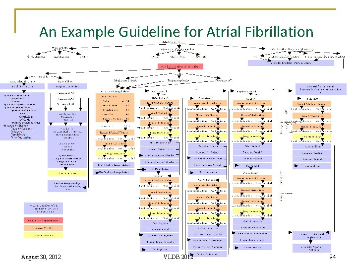 An Example Guideline for Atrial Fibrillation 94 August 30, 2012 VLDB 2012 94 