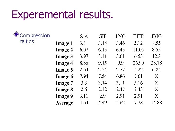 Experemental results. Compression raitios 