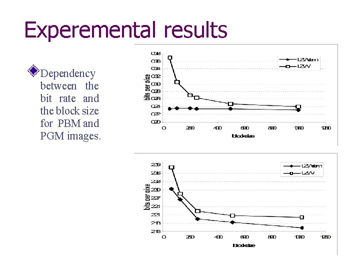 Experemental results Dependency between the bit rate and the block size for PBM and