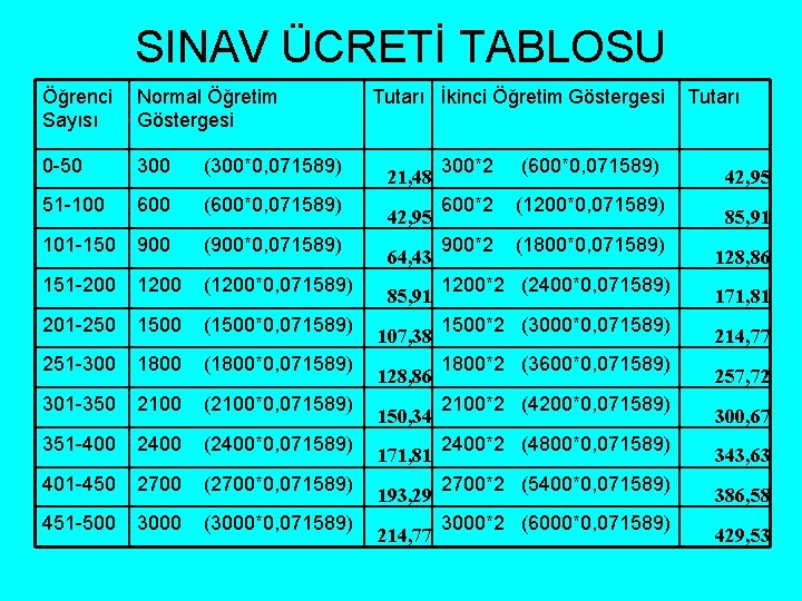 SINAV ÜCRETİ TABLOSU Öğrenci Sayısı Normal Öğretim Göstergesi 0 -50 300 (300*0, 071589) 51