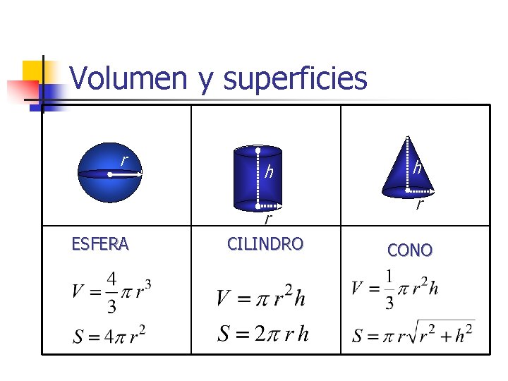 Volumen y superficies r h r ESFERA CILINDRO h r CONO 