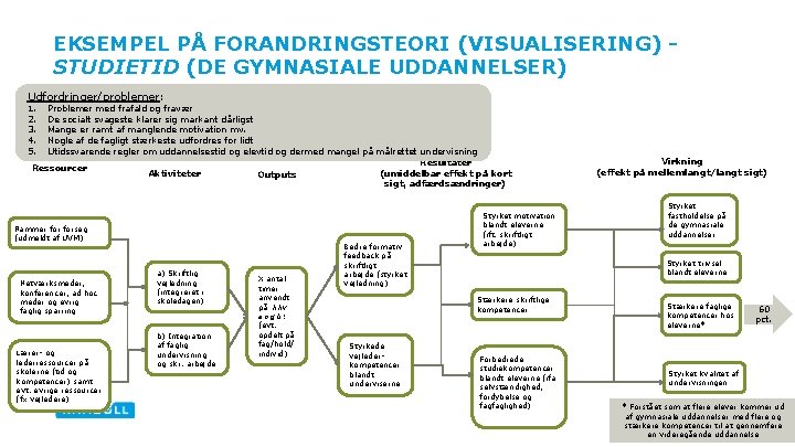 EKSEMPEL PÅ FORANDRINGSTEORI (VISUALISERING) - STUDIETID (DE GYMNASIALE UDDANNELSER) Udfordringer/problemer: 1. 2. 3. 4.