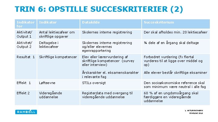 TRIN 6: OPSTILLE SUCCESKRITERIER (2) Indikator for Indikator Datakilde Succeskriterium Aktivitet/ Output 1 Antal