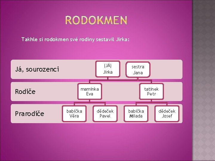 Takhle si rodokmen své rodiny sestavil Jirka: (JÁ) Já, sourozenci Rodiče Prarodiče Jirka sestra