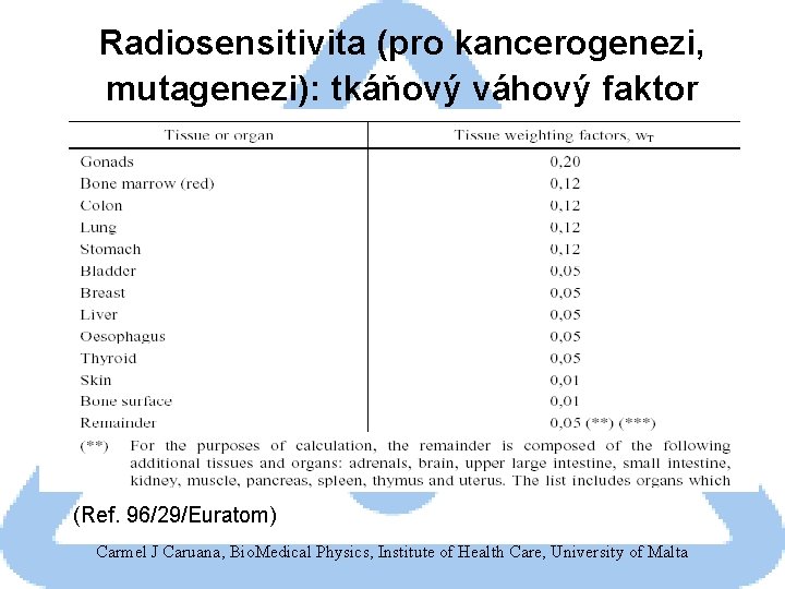 Radiosensitivita (pro kancerogenezi, mutagenezi): tkáňový váhový faktor (Ref. 96/29/Euratom) Carmel J Caruana, Bio. Medical