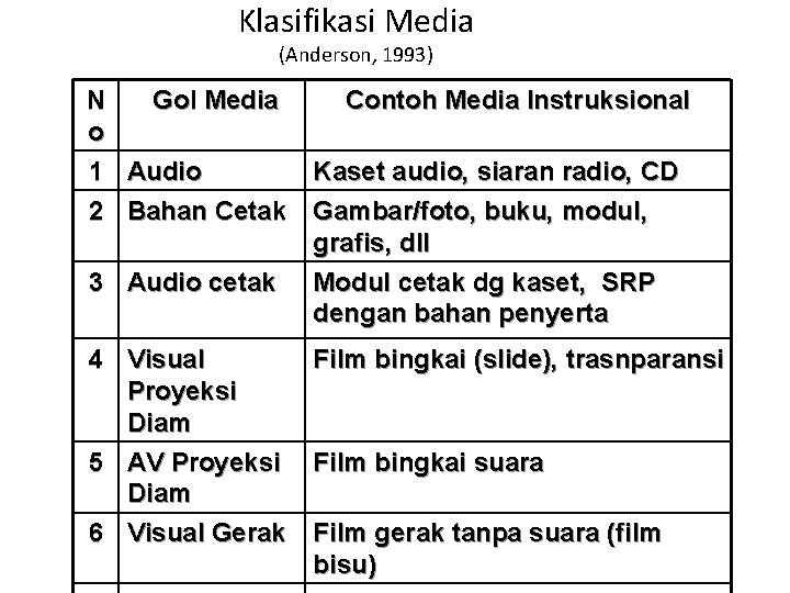 Klasifikasi Media (Anderson, 1993) N o 1 2 Gol Media Contoh Media Instruksional Audio