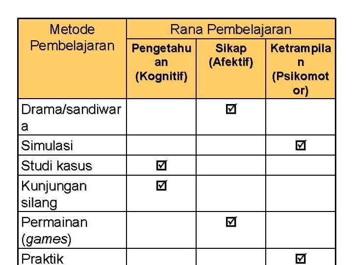 Metode Pembelajaran Drama/sandiwar a Simulasi Studi kasus Kunjungan silang Permainan (games) Praktik Rana Pembelajaran