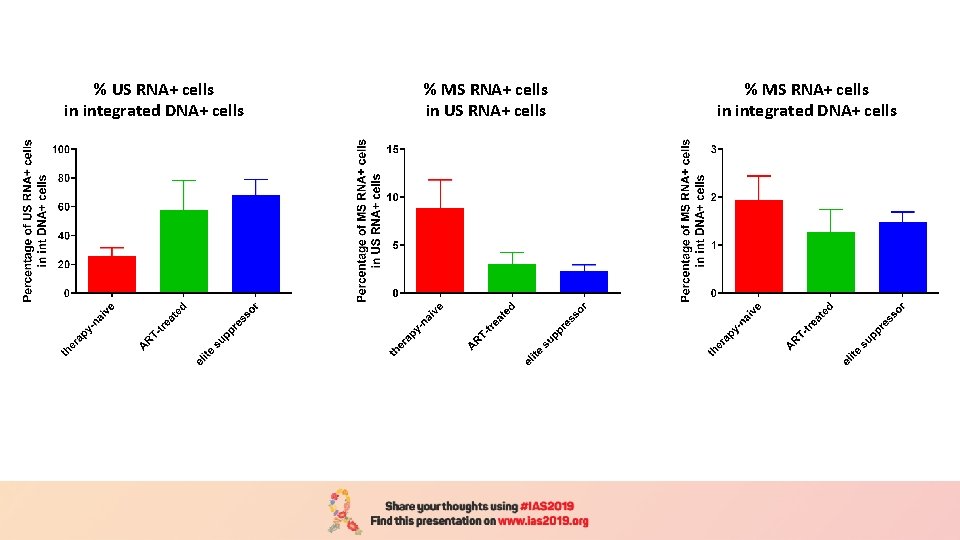 % US RNA+ cells in integrated DNA+ cells % MS RNA+ cells in US