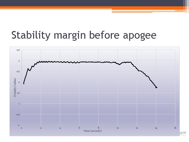 Stability margin before apogee 3. 5 3 Stability Caliber 2. 5 2 1. 5