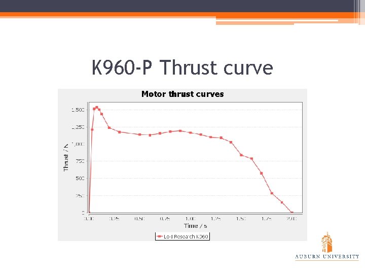 K 960 -P Thrust curve 