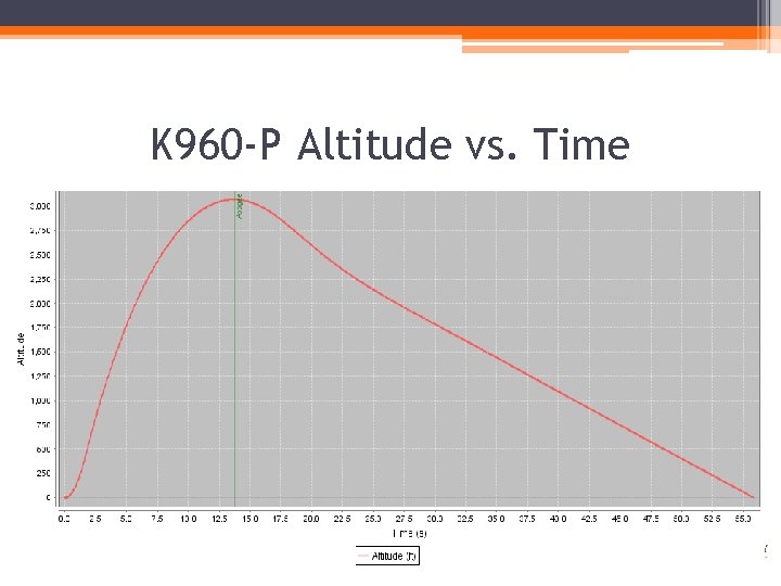 K 960 -P Altitude vs. Time Figure 1. 3: Altitude vs. Time K 780