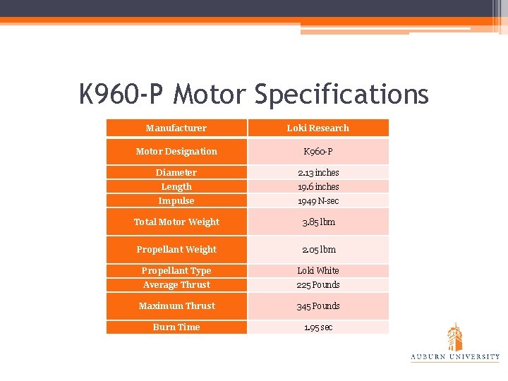 K 960 -P Motor Specifications Manufacturer Loki Research Motor Designation K 960 -P Diameter