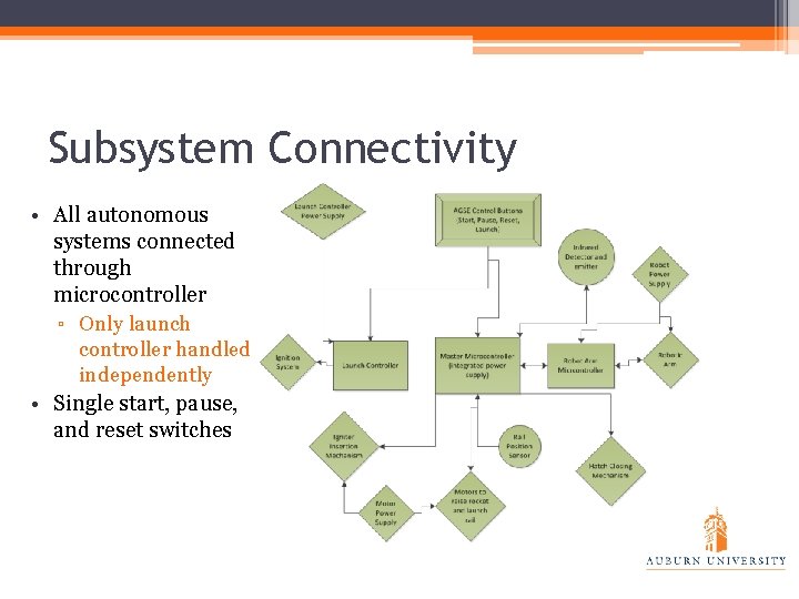 Subsystem Connectivity • All autonomous systems connected through microcontroller ▫ Only launch controller handled