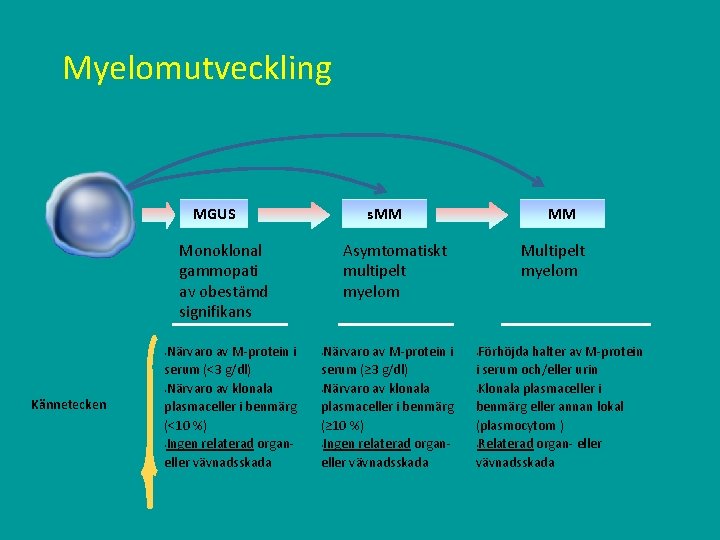 Myelomutveckling MGUS s. MM Monoklonal gammopati av obestämd signifikans Närvaro av M-protein i serum