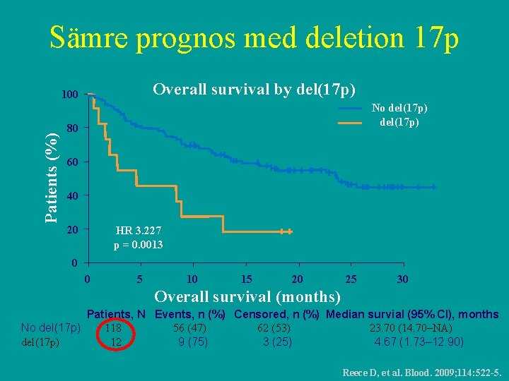 Sämre prognos med deletion 17 p Overall survival by del(17 p) Patients (%) 100