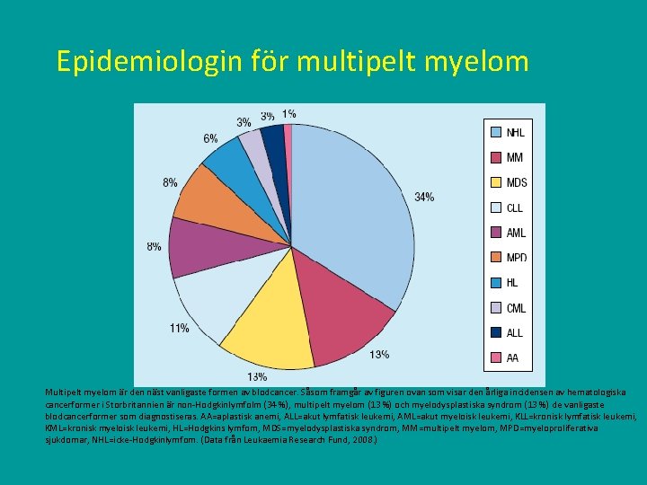 Epidemiologin för multipelt myelom Multipelt myelom är den näst vanligaste formen av blodcancer. Såsom