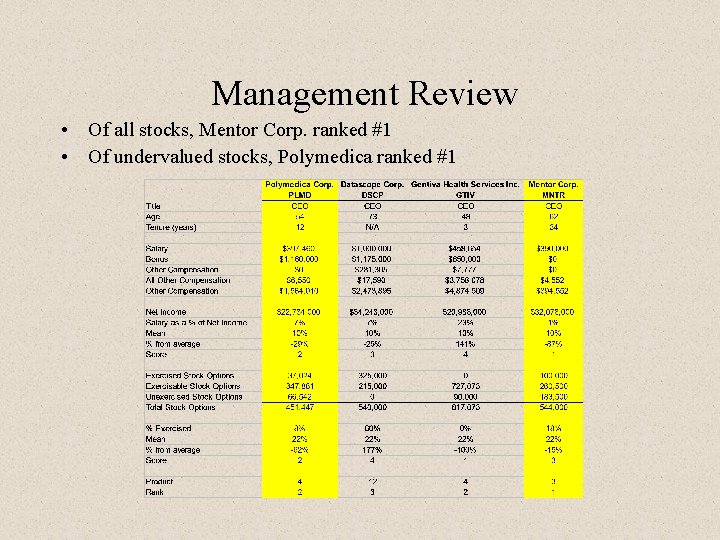  Management Review • Of all stocks, Mentor Corp. ranked #1 • Of undervalued