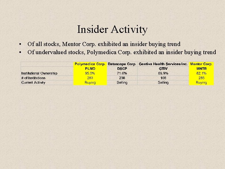 Insider Activity • Of all stocks, Mentor Corp. exhibited an insider buying trend •