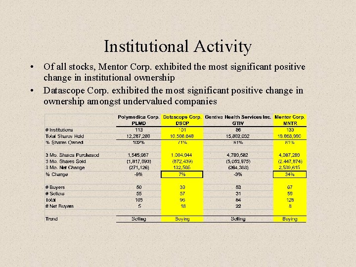Institutional Activity • Of all stocks, Mentor Corp. exhibited the most significant positive change