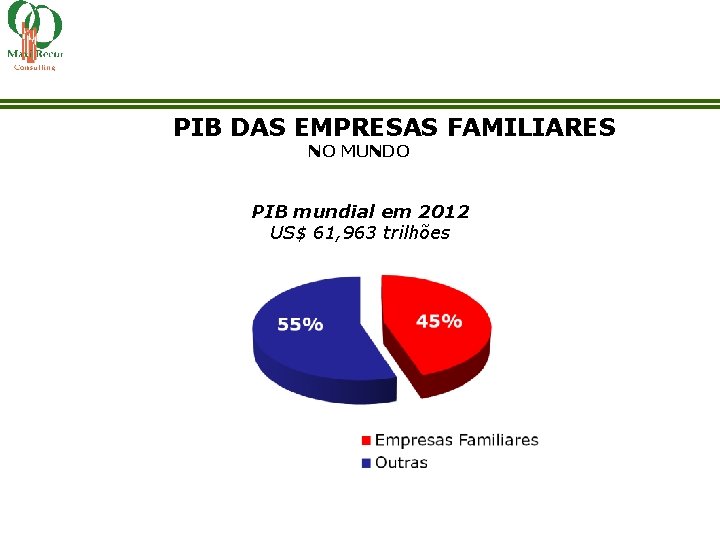 PIB DAS EMPRESAS FAMILIARES NO MUNDO PIB mundial em 2012 US$ 61, 963 trilhões