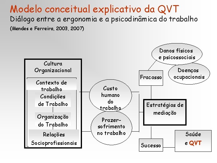 Modelo conceitual explicativo da QVT Diálogo entre a ergonomia e a psicodinâmica do trabalho