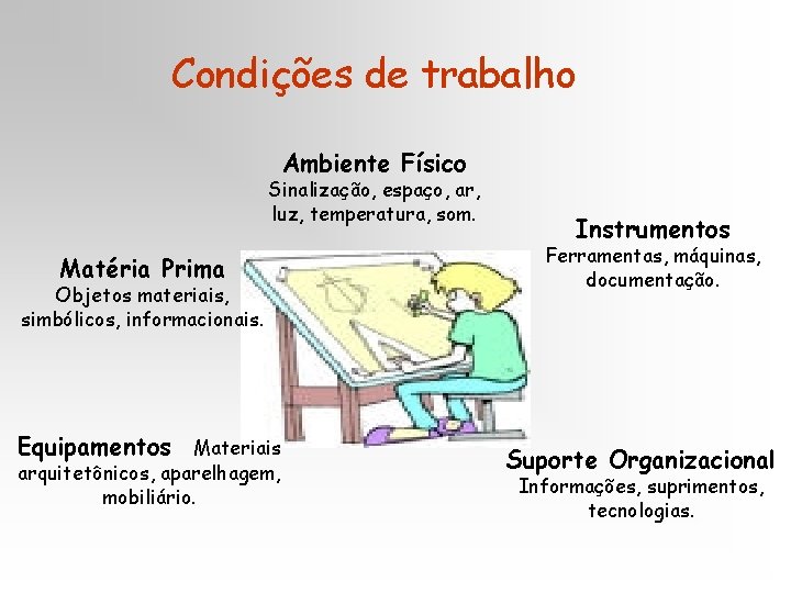 Condições de trabalho Ambiente Físico Sinalização, espaço, ar, luz, temperatura, som. Matéria Prima Objetos