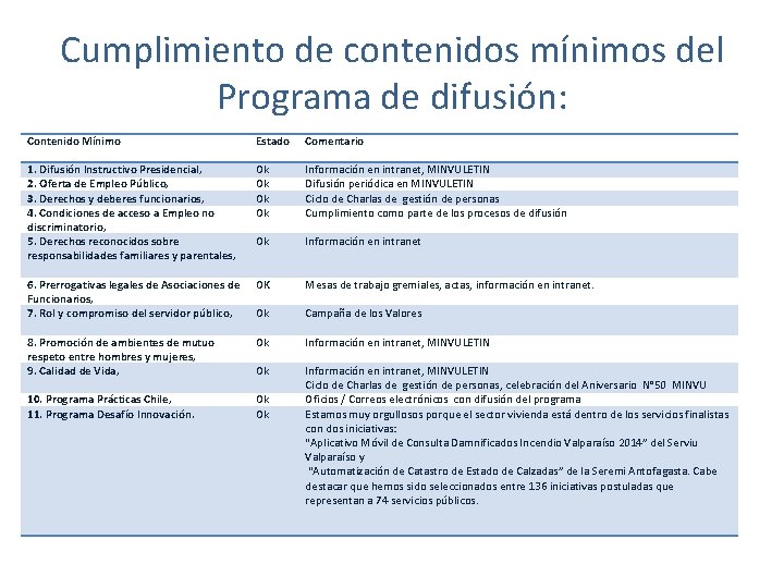 Cumplimiento de contenidos mínimos del Programa de difusión: Contenido Mínimo Estado Comentario 1. Difusión