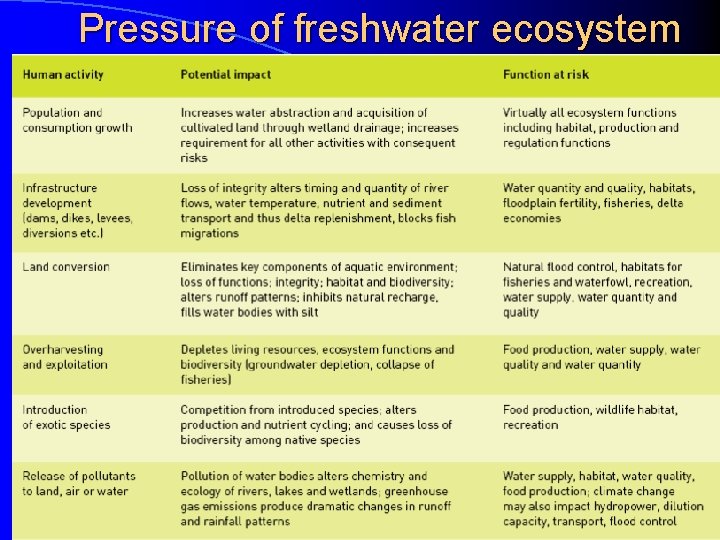 Pressure of freshwater ecosystem 