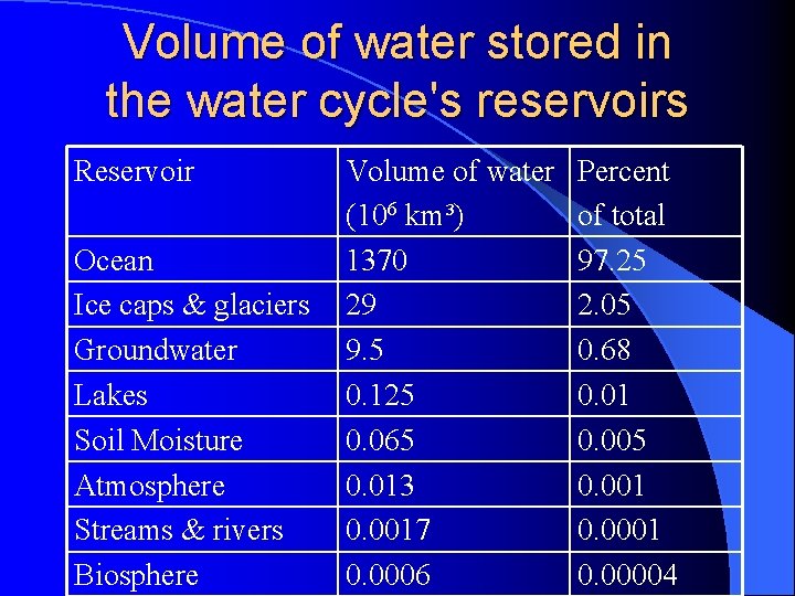 Volume of water stored in the water cycle's reservoirs Reservoir Ocean Ice caps &