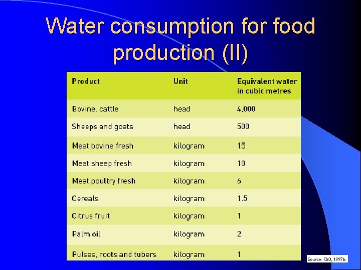 Water consumption for food production (II) 