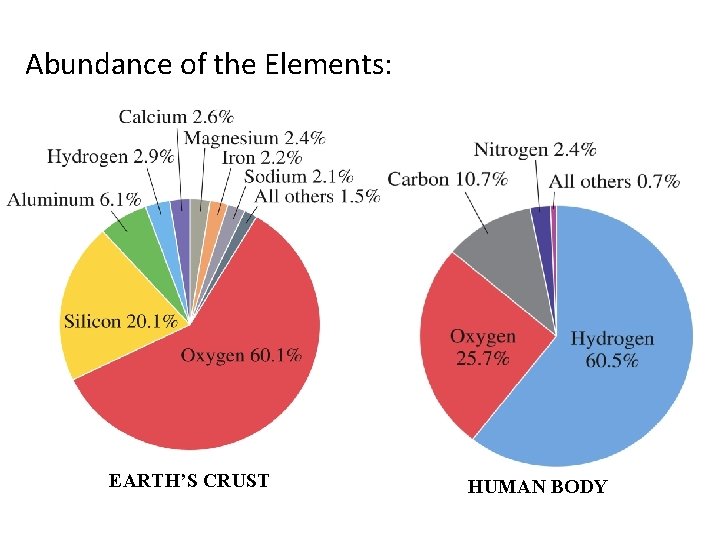 Abundance of the Elements: EARTH’S CRUST HUMAN BODY 