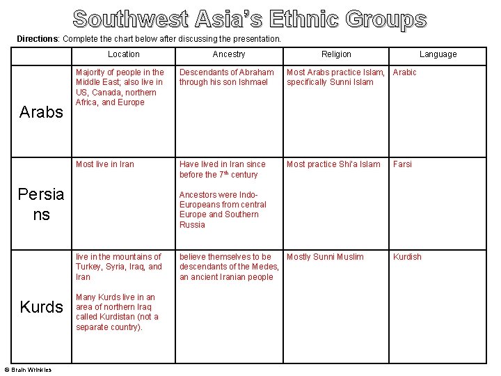 Southwest Asia’s Ethnic Groups Directions: Complete the chart below after discussing the presentation. Location Southwest Asia’s Ethnic Groups Directions: Complete the chart below after discussing the presentation. Location