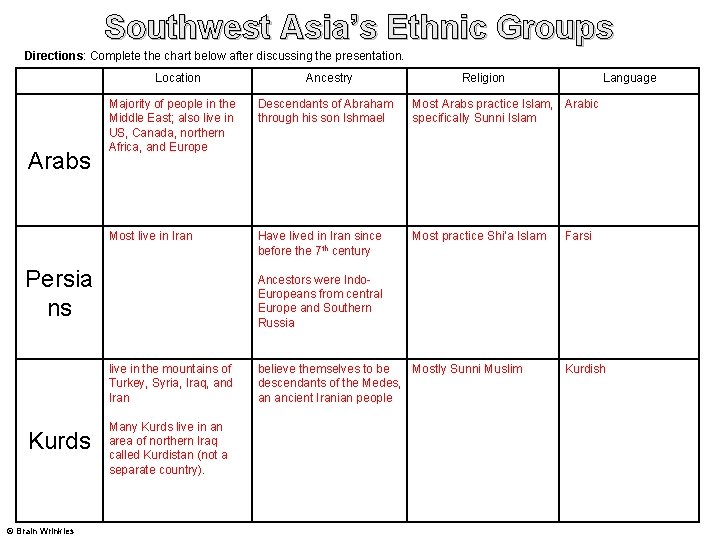 Southwest Asia’s Ethnic Groups Directions: Complete the chart below after discussing the presentation. Location