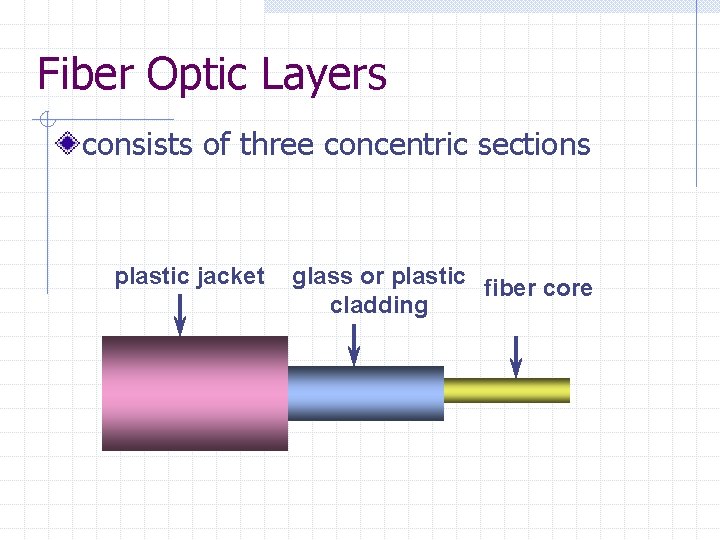 Fiber Optic Layers consists of three concentric sections plastic jacket glass or plastic fiber